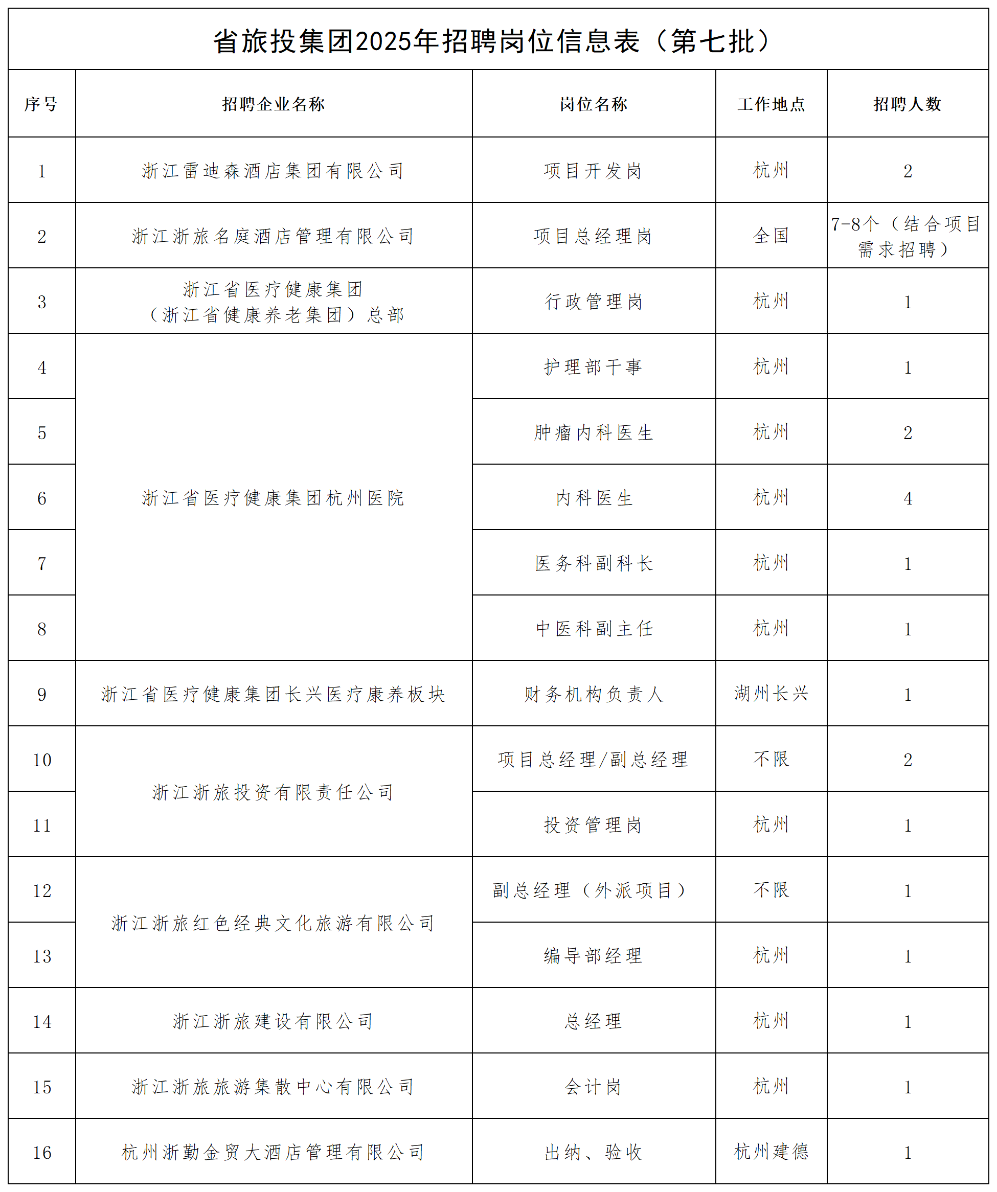 附件1:省旅投集团2025年招聘岗位信息表(第七批).png
