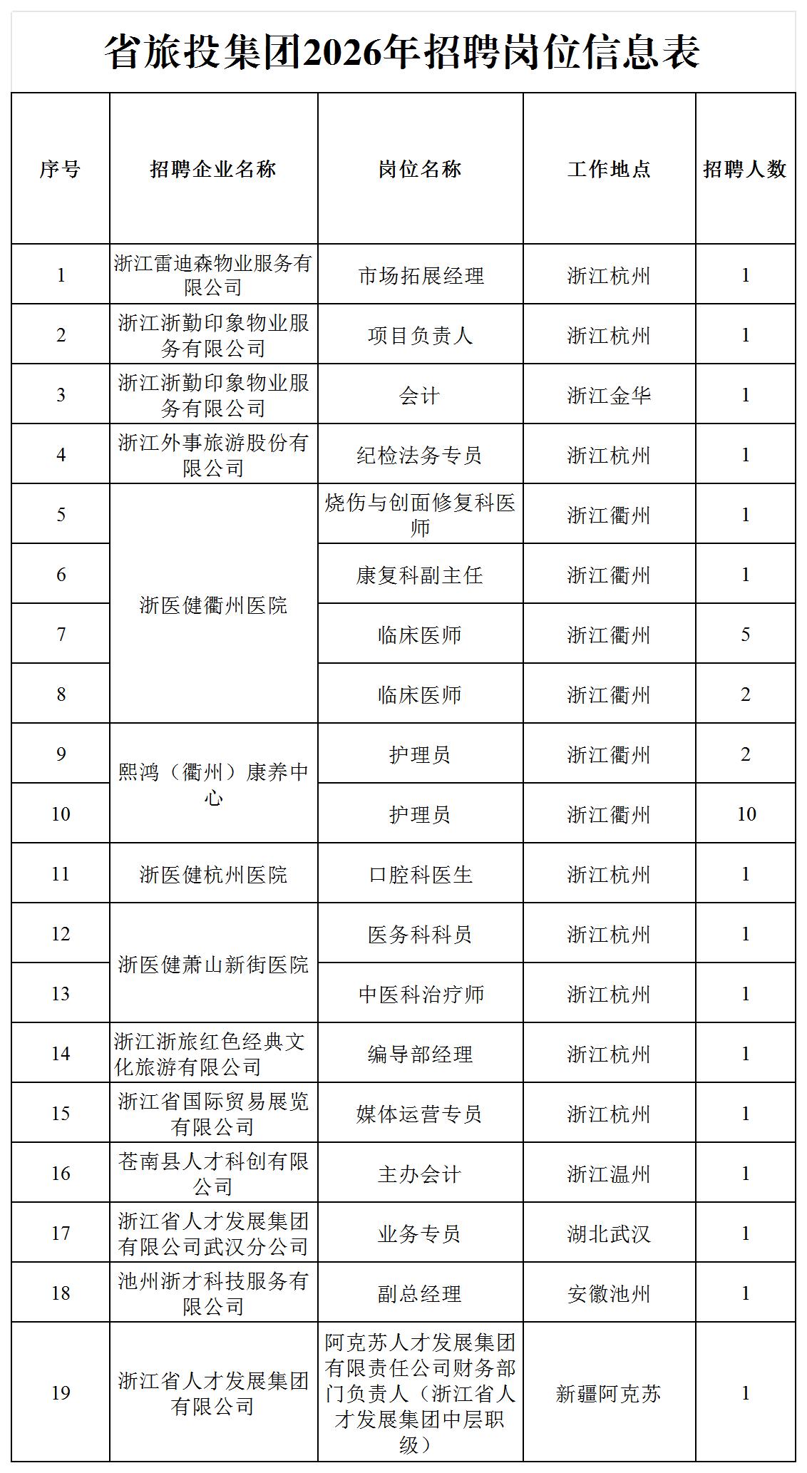 附件1：省旅投集团2026年招聘岗位信息表202604_Sheet1 (2).jpg