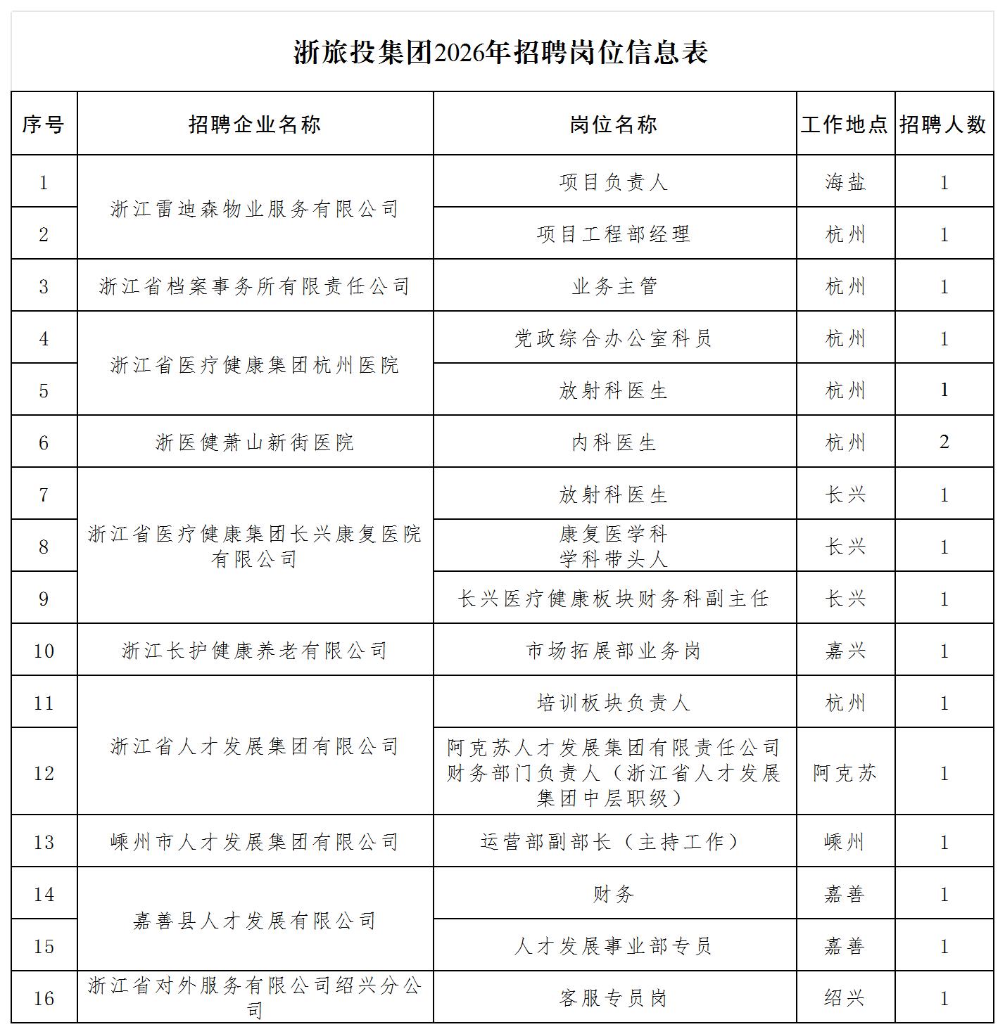 省旅投集团2026年招聘岗位信息表6月_Sheet1 (2).jpg